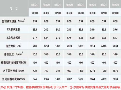 天然橡胶支座参数