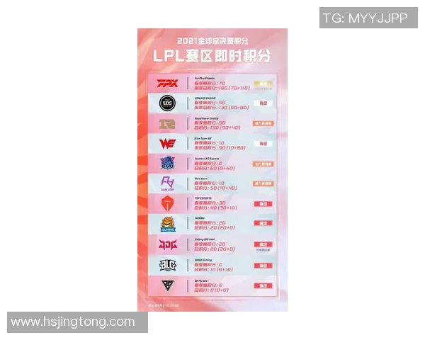 2026电竞新闻FPX战队在电竞比分高校联赛中以95分稳居积分榜首位