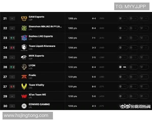 2026电竞新闻全球总决赛积分榜更新BLG凭借90分稳居第一名